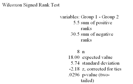 Refer to the Mega-Stat/Excel output for the Wilcoxon signed rank test given in the table below.   At a significance level of .01,which one of the following statements is correct regarding the following null hypothesis? H<sub>0</sub>: D<sub>1</sub> is shifted to the left of D<sub>2</sub> A) We reject H<sub>0</sub> and conclude there is not sufficient evidence that the probability distribution of population 1 is shifted to the left of the probability distribution of population 2. B) We failed to reject H<sub>0</sub> and conclude there is not sufficient evidence that the probability distribution of population 1 is shifted to the left of the probability distribution of population 2. C) We reject H<sub>0</sub> and conclude there is very strong evidence that the probability distribution of population 1 is shifted to the left of the probability distribution of population 2. D) We failed to reject H<sub>0</sub> and conclude there is very strong evidence that the probability distribution of population 1 is shifted to the left or to the right of the probability distribution of population 2. E) We failed to reject H<sub>0</sub> and conclude there is very strong evidence that the probability distribution of population 1 is identical to the probability distribution of population 2.