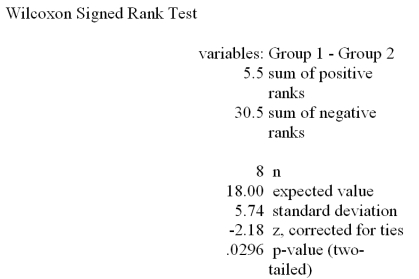  Refer to the Mega - Stat/Excel output for the Wilcoxon signed rank test given in the table below.    At a significance level of .01,which one of the following rejection point conditions is correct regarding the following null hypothesis? H<sub>0</sub>: D<sub>1</sub> is shifted to the left of D<sub>2</sub> A) T<sup>-</sup>  \le  5 B) T<sup>+</sup>  \le  5 C) T<sup>-</sup>  \le  11 D) T<sup>-</sup> \le  3 E) Smaller of the T<sup>+</sup> or T<sup>-</sup> is less than 8 
