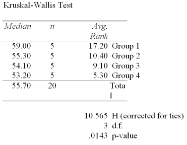 A professional organization is attempting to determine whether salaries of hospital CFOs differ by geographical region.Five hospital CFOs were randomly selected from each of the following four regions of the United States: East,Midwest,South,and West.Each CFO was than asked his or her annual salary.The distributions of salaries were highly skewed.The table below summarizes the results of the Kruskal-Wallis test obtained from Mega-Stat/Excel.   At a significance level of .05,which one of the following statements is correct regarding the following null hypothesis? H<sub>0</sub>: The four populations under consideration have identical locations A) We reject H<sub>0</sub> and conclude there is very strong evidence that the median hospital CFO salaries differ among all four regions in the United States. B) We failed to reject H<sub>0</sub> and conclude there is not sufficient evidence that the median hospital CFO salaries differ among any of the four regions of the United States. C) We failed to reject H<sub>0</sub> and conclude there is only adequate evidence that the median hospital CFO salaries differ between at least two of the four regions in the United States. D) We reject H<sub>0</sub> and conclude there is strong evidence that the median hospital CFO salaries differ between at least two of the four regions in the United States. E) We failed to reject H<sub>0</sub> and conclude that all 4 populations under consideration are identical in their locations.