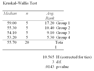  A professional organization is attempting to determine whether salaries of hospital CFOs differ by geographical region.Five hospital CFOs were randomly selected from each of the following four regions of the United States: East,Midwest,South,and West.Each CFO was than asked his or her annual salary.The distributions of salaries were highly skewed.The table below summarizes the results of the Kruskal-Wallis test obtained from Mega-Stat/Excel.    At a significance level of .05,the rejection point condition for the hypothesis test is: A) Reject H<sub>0</sub> if  \chi <sup>2</sup> > 9.3484 B) Reject H<sub>0</sub> if  \chi <sup>2</sup> > 30.1435 C) Reject H<sub>0</sub> if  \chi <sup>2</sup> > 7.81473 D) Reject H<sub>0</sub> if  \chi <sup>2</sup> > .341846 E) Reject H<sub>0</sub> if  \chi <sup>2</sup> > 32.8523 