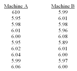 Two coffee-vending machines are studied to determine whether they distribute the same amounts.Samples are taken and the number of ounces is recorded for each machine.   Calculate the value of T<sub>A</sub> and T<sub>B</sub> A) 117,93 B) 131,79 C) 55,105 D) 105,55