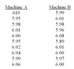 Two coffee-vending machines are studied to determine whether they distribute the same amounts.Samples are taken and the number of ounces is recorded for each machine.   What is the test statistic T? A) 117 B) 93 C) 131 D) 79