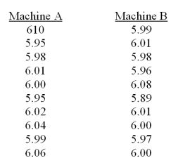 Two coffee-vending machines are studied to determine whether they distribute the same amounts.Samples are taken and the number of ounces is recorded for each machine.   On the average,can it be concluded that the machines distribute the same amount? Test at   = .05 A) Reject the null hypothesis B) Fail to reject the null hypothesis