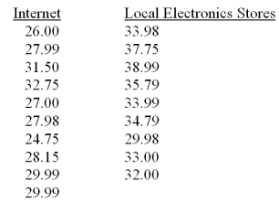 A student is trying to decide if it is cheaper to order blank CDs over the internet or to buy them at local electronic stores.Listed below are the prices (in dollars) quoted for boxes of 200 blank CDs from various manufacturers.   Set up the alternative hypothesis for the claim that buying over the Internet (I) is cheaper than buying from the local electronics stores (E) . A) H<sub>A</sub>: D<sub>I</sub> is shifted to the right of D<sub>E</sub> B) H<sub>A</sub>: D<sub>I</sub> is shifted to the left or right of D<sub>E</sub> C) H<sub>A</sub>: D<sub>I</sub> is shifted to the left of D<sub>E</sub> D) H<sub>A</sub>: D<sub>I</sub> is identical to D<sub>E</sub>