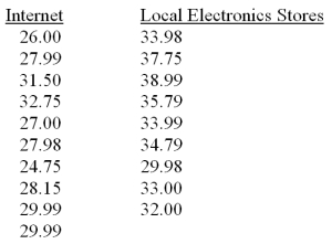 A student is trying to decide if it is cheaper to order blank CDs over the internet or to buy them at local electronic stores.Listed below are the prices (in dollars) quoted for boxes of 200 blank CDs from various manufacturers.   Calculate the value of T<sub>I</sub> and T<sub>E</sub>. A) 60,190 B) 125,60 C) 111,190 D) 111,125