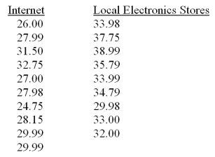 A student is trying to decide if it is cheaper to order blank CDs over the internet or to buy them at local electronic stores.Listed below are the prices (in dollars) quoted for boxes of 200 blank CDs from various manufacturers.   What is the test statistic T? A) 111 B) 190 C) 60 D) 120