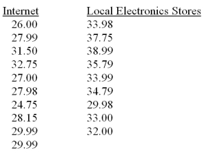 A student is trying to decide if it is cheaper to order blank CDs over the internet or to buy them at local electronic stores.Listed below are the prices (in dollars) quoted for boxes of 200 blank CDs from various manufacturers.   On the average,can it be concluded that Internet purchases are significantly less than electronics store purchases? Test at   = .05 A) Reject the null hypothesis,Internet purchases are less than local stores B) Fail to reject the null hypothesis,not enough evidence to show that Internet purchases are less than local stores