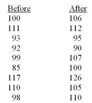 A study was conducted to investigate the effect of an intervention protocol on IQ tests.Nine randomly selected students were tested.   Set up the alternative hypothesis for the claim that the intervention protocol is effective in increasing scores. A) H<sub>0</sub>: The probability distribution of test scores before and after the intervention protocol is identical. B) H<sub>0</sub>: The probability distribution of test scores before the protocol has shifted to the left of the probability distribution of the test scores after the protocol. C) H<sub>0</sub>: The probability distribution of test scores before the protocol has shifted to the right of the probability distribution of the test scores after the protocol. D) H<sub>0</sub>: The probability distribution of test scores before the protocol has shifted to the left or right of the probability distribution of the test scores after the protocol.