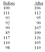 A study was conducted to investigate the effect of an intervention protocol on IQ tests.Nine randomly selected students were tested.   Calculate T<sup>-</sup> and T<sup>+</sup> A) 44,1 B) 38.5,6.5 C) 45.5,2.5 D) 32.5,12.5