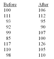 A study was conducted to investigate the effect of an intervention protocol on IQ tests.Nine randomly selected students were tested.   What is the rejection point T<sub>0</sub> for   = .05? A) 8 B) 6 C) 4 D) 6.5