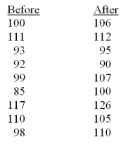 A study was conducted to investigate the effect of an intervention protocol on IQ tests.Nine randomly selected students were tested.   At   = .05,test to determine if the protocol increases test scores. A) Reject the null hypothesis B) Fail to reject the null hypothesis