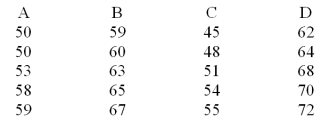 A readability analysis is conducted to determine how easy four different newspapers are to read for the average citizen.The sample scores are below:   Calculate H A) 20.00 B) 14.95 C) 11.345 D) 12.06