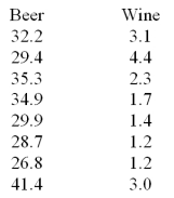 For eight randomly selected states,the following table lists the per capita beer consumption (in gallons) and the per capita wine consumption (in gallons)    Calculate the rank correlation coefficient when beer consumption = x and wine consumption = y A) r<sub>s</sub> = .506 B) r<sub>s</sub> = .703 C) r<sub>s</sub> = .711 D) r<sub>s</sub> = .494