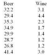  For eight randomly selected states,the following table lists the per capita beer consumption (in gallons) and the per capita wine consumption (in gallons)     Test H<sub>0</sub>: p<sub>s</sub> = 0 vs H<sub>A</sub>: p<sub>s</sub> > 0 for the relationship between beer consumption and wine consumption at the state level at  \alpha = .05. A) Reject the null hypothesis B) Fail to reject the null hypothesis 