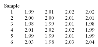 A foreman wants to use an   chart to control the average length of the bolts manufactured.He has recently collected the six samples given below.   Calculate the mean of the means   . A) 2.010 B) 2.406 C) 2.000 D) 2.005