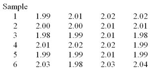 A foreman wants to use an   chart to control the average length of the bolts manufactured.He has recently collected the six samples given below.   Calculate the average range. A) .036 B) .18 C) .030 D) .05