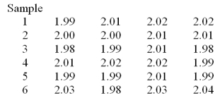 A foreman wants to use an   chart to control the average length of the bolts manufactured.He has recently collected the six samples given below.   Determine the LCL and the UCL for the   chart. A) (1.975 2.035)  B) (1.915 2.095)  C) (1.983 2.027)  D) (1.991 2.019) 