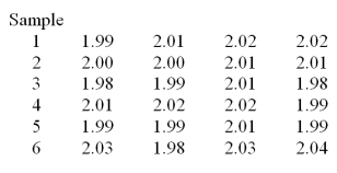 A foreman wants to use an   chart to control the average length of the bolts manufactured.He has recently collected the six samples given below.   Determine the LCL and the UCL for the R chart. A) (0 .0685)  B) (0 .076)  C) (0 .03)  D) (0 .0601) 