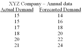   Based on the information given in the table above,we can conclude that in general the forecasting method is: A) Underestimating demand B) Overestimating demand C) We cannot determine whether the predictions based on this method's results in underestimation or overestimation of demand.