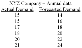   Based on the information given in the table above,what is the average forecast error? A) 1.3333 B) 1.6667 C) 2.5 D) 3.3333 E) 4.5