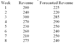 Given the following data   Compute the total error (sum of the error terms) . A) 175 B) 15 C) -15 D) 225