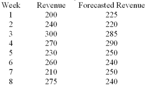 Given the following data   Compute the mean squared error (deviation) . A) 225 B) 28.1 C) 496.9 D) 3975