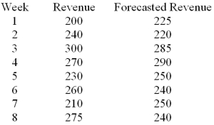 Given the following data   Compute the mean absolute deviation (MAD) . A) 21.9 B) 175 C) 225 D) 28.1