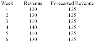 Given the following data   Compute the total error (sum of the error terms) . A) 60 B) -10 C) 10 D) 100