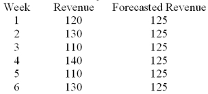 Given the following data   Compute the mean squared deviation (error) . A) 100 B) 125 C) 750 D) 16.7