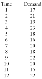  Consider the following data:    Calculate S<sub>0</sub> using simple exponential smoothing and  \alpha  = 2. A) 19.5 B) 19 C) 18.6 D) 19.25 