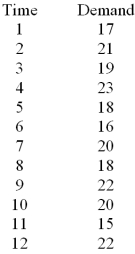  Consider the following data:    Calculate S<sub>1</sub> using simple exponential smoothing and  \alpha  = 2. A) 19 B) 17.4 C) 19.6 D) 18.6 