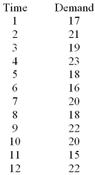  Consider the following data:    Use simple exponential smoothing with  \alpha  = 0.2.and determine the forecast error for time period 1. A) 1.6 B) -1.6 C) 0 D) 2 