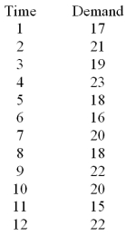  Consider the following data:    Calculate S<sub>5</sub> using simple exponential smoothing if S<sub>3</sub> = 19.064 and  \alpha  = 0.2. A) 19.48 B) 19.85 C) 18.80 D) 19.80 