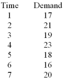Consider the following data and calculate S1 using simple exponential smoothing and = 0.3.   A) 19.14 B) 19.00 C) 18.40 D) 18.55