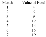 Consider the following data and calculations.Calculate the estimated value of b<sub>1</sub> and b<sub>0</sub> and state the linear trend regression prediction equation.     A) 2.5 + 1.43t B) 2.86 + 2.5t C) 1.43 + 2.5t D) 4.00 + 1.43t
