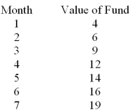 The linear trend equation for the following data is     What is the predicted value of the fund in the period t = 1? A) 11.43 B) 3.93 C) 8.22 D) 2.50
