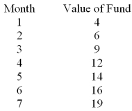 The linear trend equation for the following data is     What is the predicted value of the fund in the period 7? A) 12.51 B) 48.93 C) 18.93 D) 29.67