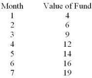 The linear trend equation for the following data is     Find the residual value (error) for period 7. A) 6.49 B) -29.93 C) 0.07 D) -10.67