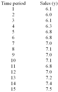 Consider the regression equation   = 6.04 + 0.10(t) and the data below.   Compute the predicted value of sales for period 8. A) 48.42 B) 14.04 C) 6.75 D) 6.84