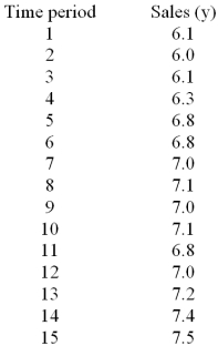 Consider the regression equation   = 6.04 + 0.10(t) and the data below.   Compute the residual (error term) for period 8. A) -1.25 B) -1.16 C) -0.35 D) -0.26