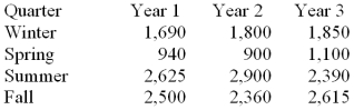 Consider the following set of quarterly sales data given in thousands of dollars.   The following dummy variable model that incorporates a linear trend and constant seasonal variation was used: y (t)= B<sub>0</sub> + B<sub>1t</sub> + B<sub>Q1</sub>(Q1)+ B<sub>Q2</sub>(Q2)+ B<sub>Q3</sub>(Q3)+ E<sub>t</sub> In this model there are 3 binary seasonal variables (Q1,Q<sub>2</sub>,and Q<sub>3</sub>). Where Q<sub>i</sub> is a binary (0,1)variable defined as: Q<sub>i</sub> = 1,if the time series data is associated with quarter i; Q<sub>i</sub> = 0,if the time series data is not associated with quarter i. The results associated with this data and model are given in the following MINITAB computer output. The regression equation is Sales = 2442 + 6.2 Time - 693 Q1 - 1499 Q2 + 153 Q3   Provide a managerial interpretation of the regression coefficients for the variable  Q1  (quarter 1), Q2  (quarter 2)and  Q3  (quarter 3).