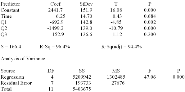 Consider the following set of quarterly sales data given in thousands of dollars.   The following dummy variable model that incorporates a linear trend and constant seasonal variation was used: y (t)= B<sub>0</sub> + B<sub>1t</sub> + B<sub>Q1</sub>(Q1)+ B<sub>Q2</sub>(Q2)+ B<sub>Q3</sub>(Q3)+ E<sub>t</sub> In this model there are 3 binary seasonal variables (Q1,Q<sub>2</sub>,and Q<sub>3</sub>). Where Q<sub>i</sub> is a binary (0,1)variable defined as: Q<sub>i</sub> = 1,if the time series data is associated with quarter i; Q<sub>i</sub> = 0,if the time series data is not associated with quarter i. The results associated with this data and model are given in the following MINITAB computer output. The regression equation is Sales = 2442 + 6.2 Time - 693 Q1 - 1499 Q2 + 153 Q3   Provide a managerial interpretation of the regression coefficients for the variable  Q1  (quarter 1), Q2  (quarter 2)and  Q3  (quarter 3).
