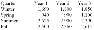 Consider the following set of quarterly sales data given in thousands of dollars.   The following dummy variable model that incorporates a linear trend and constant seasonal variation was used: y (t)= B<sub>0</sub> + B<sub>1t</sub> + B<sub>Q1</sub>(Q1)+ B<sub>Q2</sub>(Q2)+ B<sub>Q3</sub>(Q3)+ E<sub>t</sub> In this model there are 3 binary seasonal variables (Q1,Q<sub>2</sub>,and Q<sub>3</sub>). Where Q<sub>i</sub> is a binary (0,1)variable defined as: Q<sub>i</sub> = 1,if the time series data is associated with quarter i; Q<sub>i</sub> = 0,if the time series data is not associated with quarter i. The results associated with this data and model are given in the following MINITAB computer output. The regression equation is Sales = 2442 + 6.2 Time - 693 Q1 - 1499 Q2 + 153 Q3   Provide a managerial interpretation of the regression coefficient for the variable  time. 