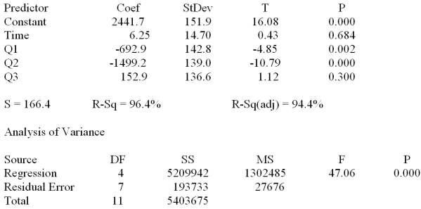 Consider the following set of quarterly sales data given in thousands of dollars.   The following dummy variable model that incorporates a linear trend and constant seasonal variation was used: y (t)= B<sub>0</sub> + B<sub>1t</sub> + B<sub>Q1</sub>(Q1)+ B<sub>Q2</sub>(Q2)+ B<sub>Q3</sub>(Q3)+ E<sub>t</sub> In this model there are 3 binary seasonal variables (Q1,Q<sub>2</sub>,and Q<sub>3</sub>). Where Q<sub>i</sub> is a binary (0,1)variable defined as: Q<sub>i</sub> = 1,if the time series data is associated with quarter i; Q<sub>i</sub> = 0,if the time series data is not associated with quarter i. The results associated with this data and model are given in the following MINITAB computer output. The regression equation is Sales = 2442 + 6.2 Time - 693 Q1 - 1499 Q2 + 153 Q3   Provide a managerial interpretation of the regression coefficient for the variable  time. 