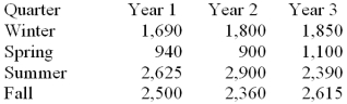  Consider the following set of quarterly sales data given in thousands of dollars.    The following dummy variable model that incorporates a linear trend and constant seasonal variation was used: y (t)= B<sub>0</sub> + B<sub>1t</sub> + B<sub>Q1</sub>(Q1)+ B<sub>Q2</sub>(Q2)+ B<sub>Q3</sub>(Q3)+ E<sub>t</sub> In this model there are 3 binary seasonal variables (Q1,Q<sub>2</sub>,and Q<sub>3</sub>). Where Q<sub>i</sub> is a binary (0,1)variable defined as: Q<sub>i</sub> = 1,if the time series data is associated with quarter i; Q<sub>i</sub> = 0,if the time series data is not associated with quarter i. The results associated with this data and model are given in the following MINITAB computer output. The regression equation is Sales = 2442 + 6.2 Time - 693 Q1 - 1499 Q2 + 153 Q3    At  \alpha  = .05,test the significance of the model. 