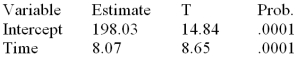 The linear regression trend model was applied to a time series sales data based on the last 24 months' sales.The following partial computer output was obtained.   What is the predicted value of y when t = 25?