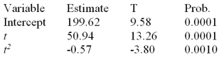 Consider a time series with 15 quarterly sales observations.Using the quadratic trend model the following partial computer output was obtained.    State the two-sided null and alternative hypothesis to test the significance of the t<sup>2</sup> term.