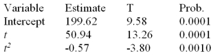 Consider a time series with 15 quarterly sales observations.Using the quadratic trend model the following partial computer output was obtained.   What is the predicted value of y when t = 20?