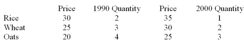 Use the following information for the three grains.   Calculate the aggregate price index.