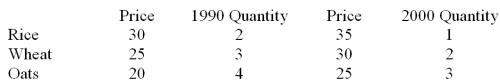 Use the following information for the three grains.   Calculate the Laspeyres index.